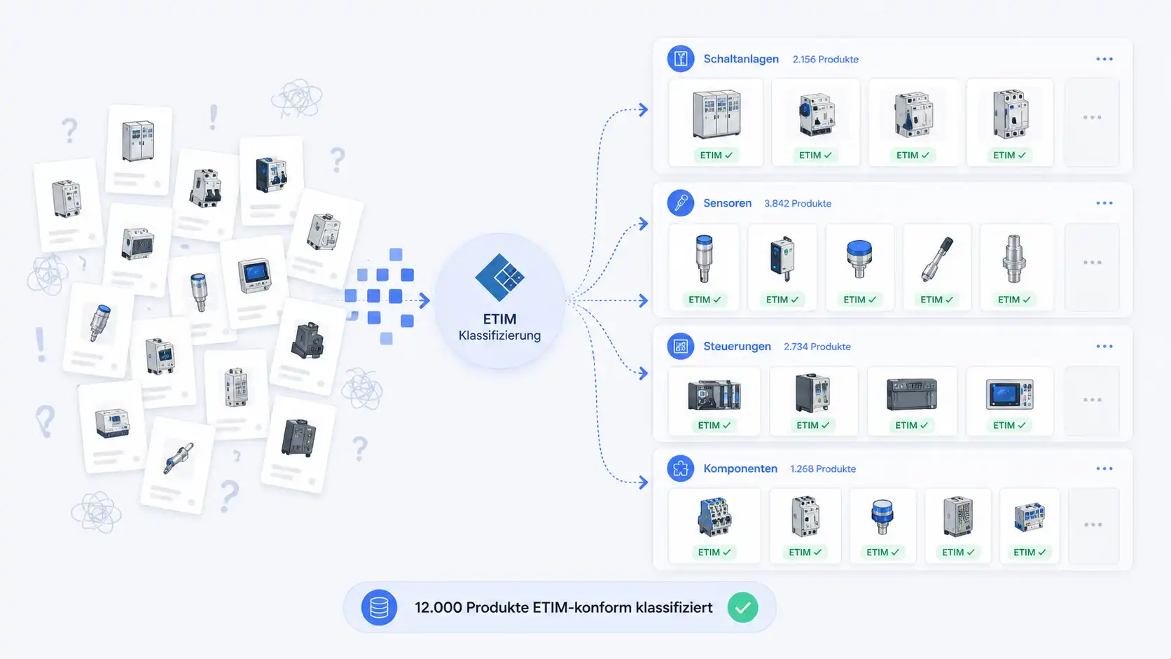 Wie ein Elektrotechnik-Hersteller 12.000 Produkte ETIM-konform klassifizierte – und dabei seine Partnerportale automatisierte
